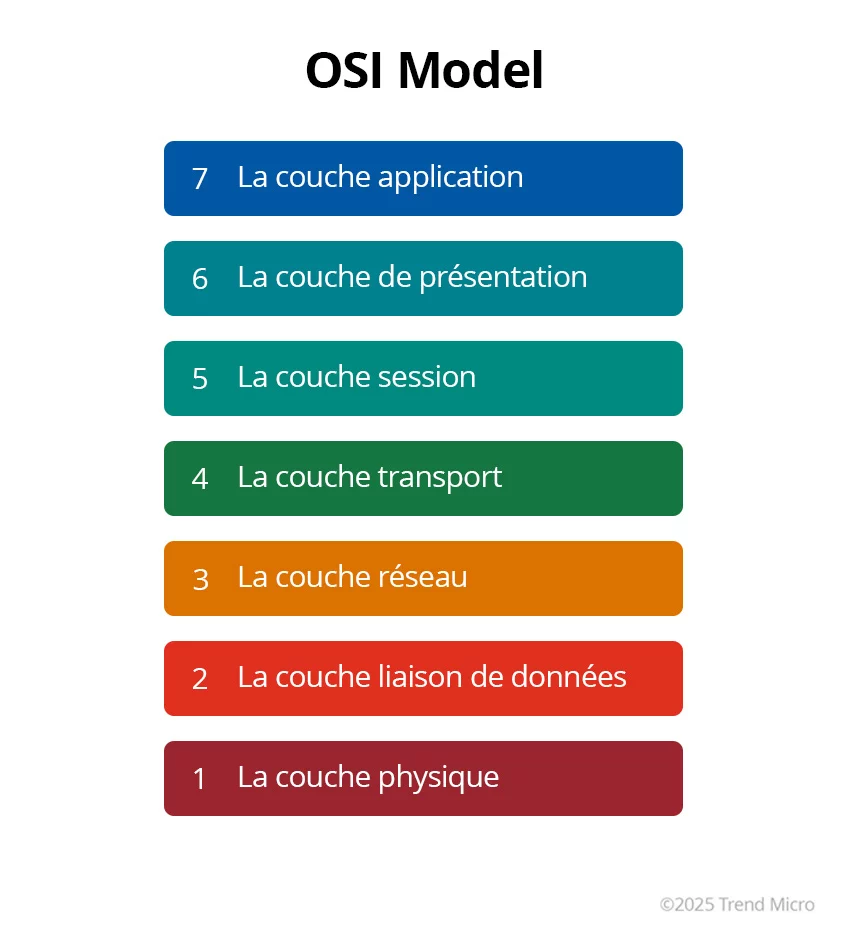Modele OSI