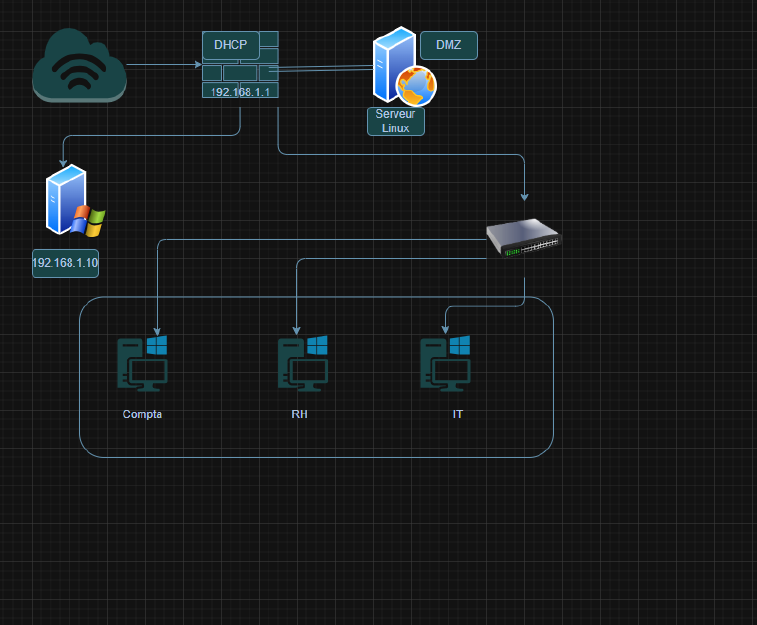 Capture du projet infrastructure pfSense