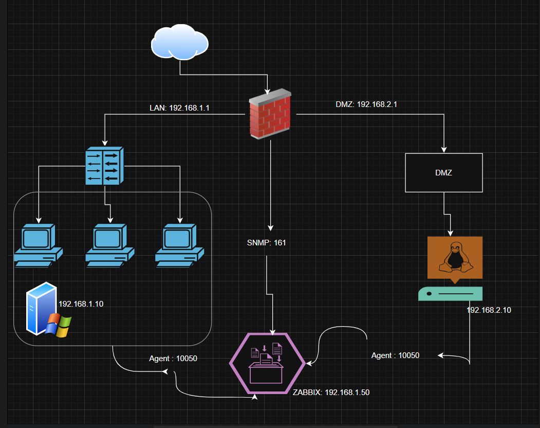 Capture du projet supervision Zabbix