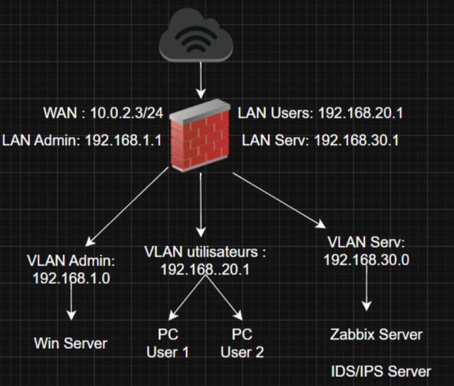 Infrastructure réseau